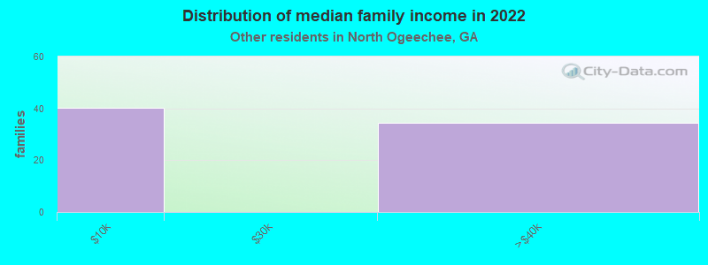 Distribution of median family income in 2022