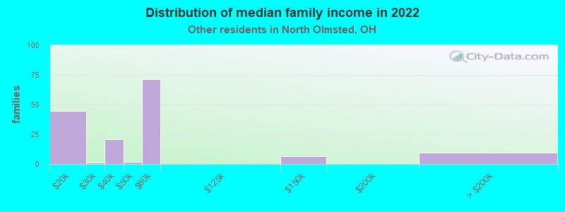 Distribution of median family income in 2022