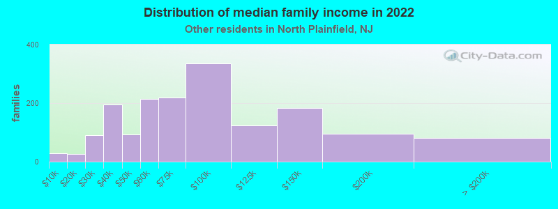 Distribution of median family income in 2022