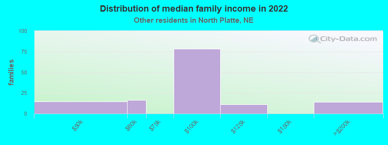 Distribution of median family income in 2022