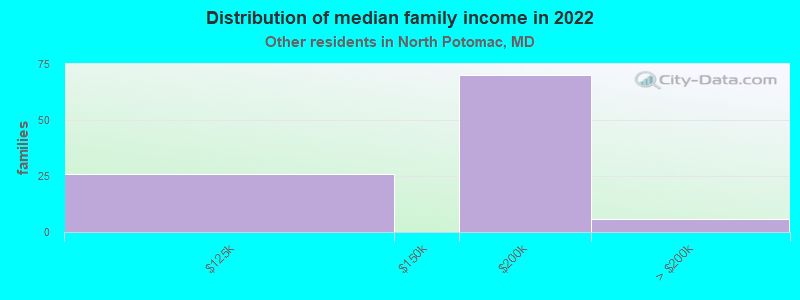 Distribution of median family income in 2022