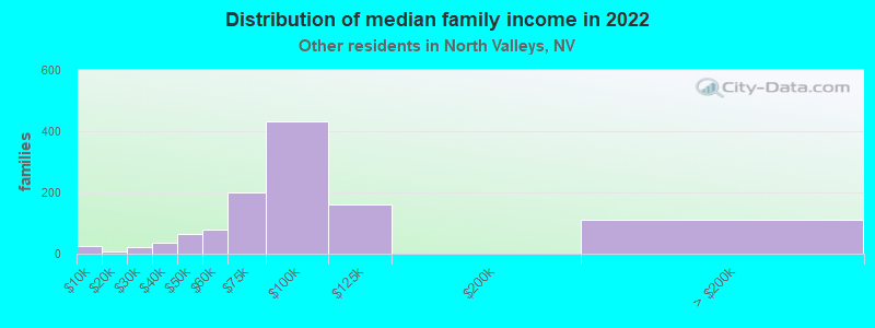 Distribution of median family income in 2022