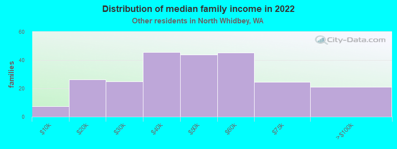 Distribution of median family income in 2022