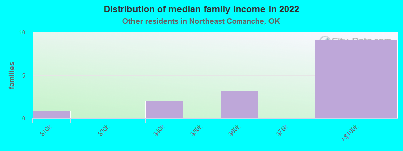 Distribution of median family income in 2022