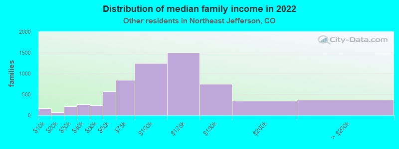 Distribution of median family income in 2022