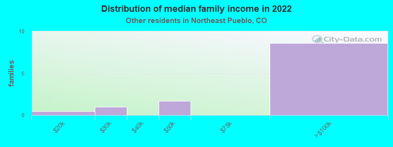 Distribution of median family income in 2022