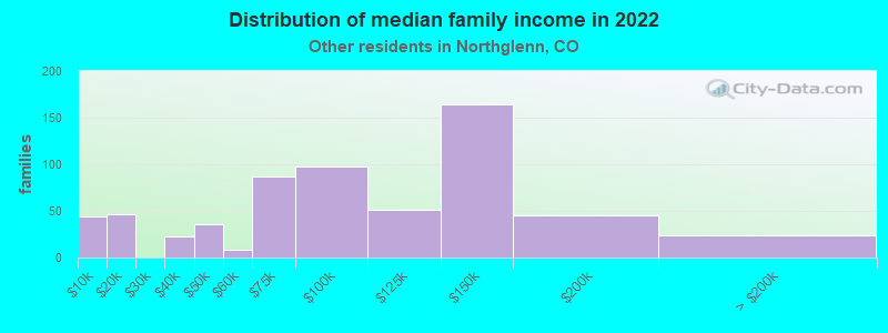 Distribution of median family income in 2022