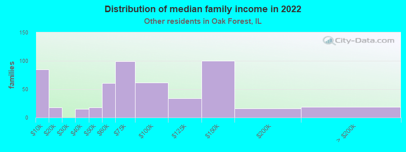 Distribution of median family income in 2022