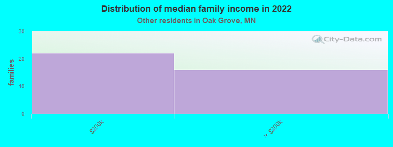 Distribution of median family income in 2022