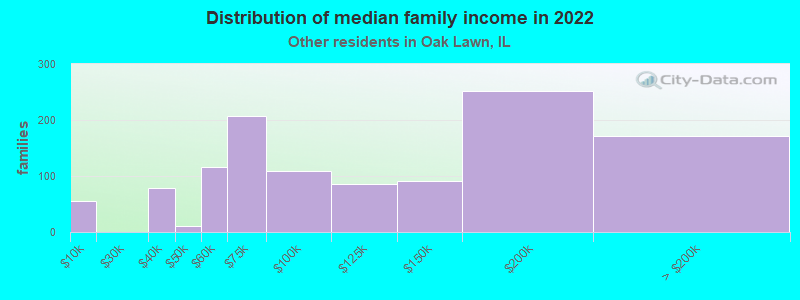 Distribution of median family income in 2022