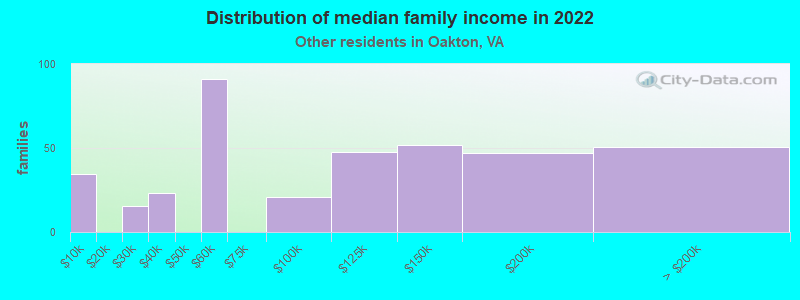 Distribution of median family income in 2022