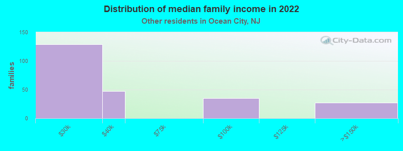 Distribution of median family income in 2022