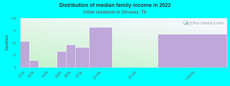 Distribution of median family income in 2022