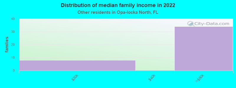 Distribution of median family income in 2022