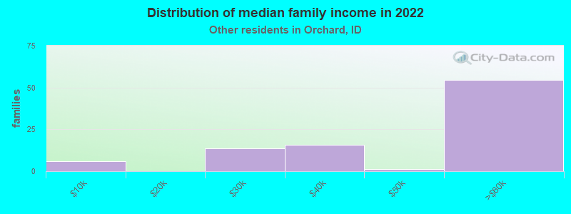 Distribution of median family income in 2022