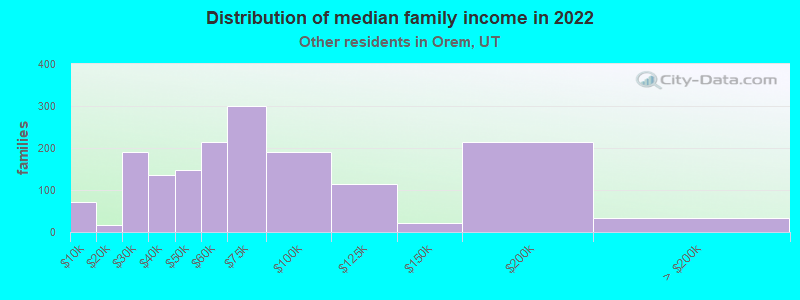 Distribution of median family income in 2022