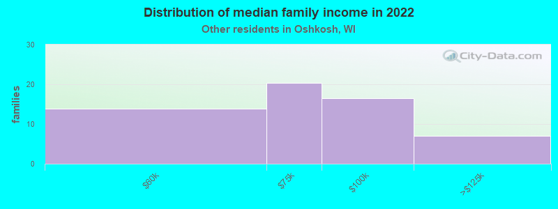 Distribution of median family income in 2022