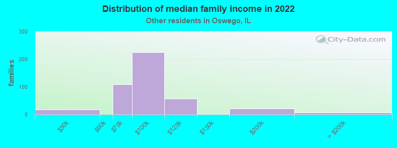 Distribution of median family income in 2022