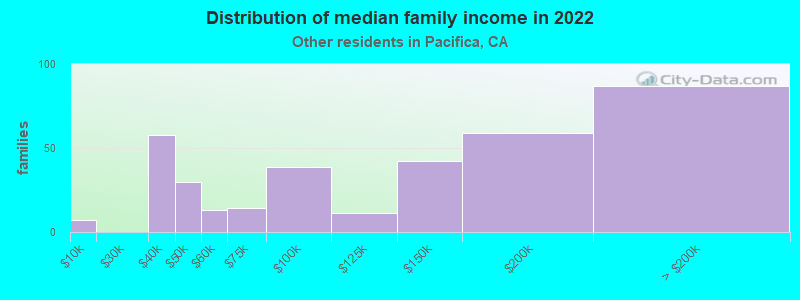 Distribution of median family income in 2022