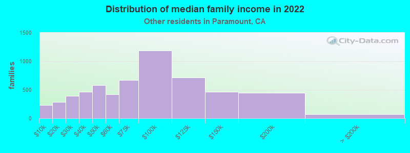 Distribution of median family income in 2022