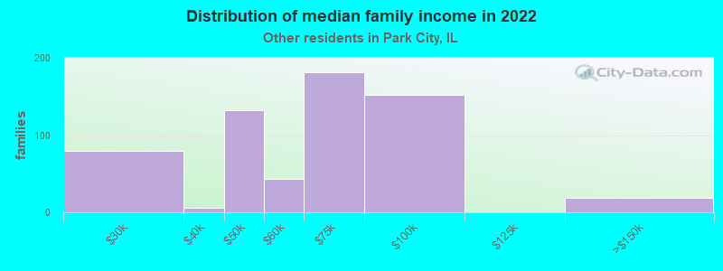 Distribution of median family income in 2022