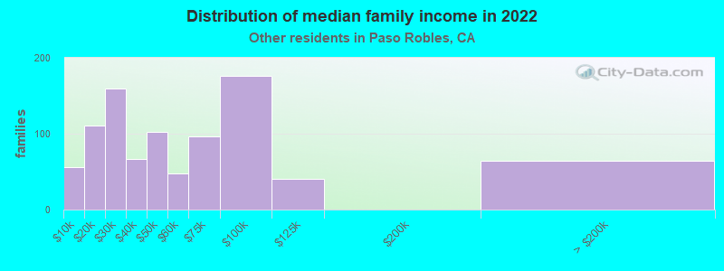 Distribution of median family income in 2022