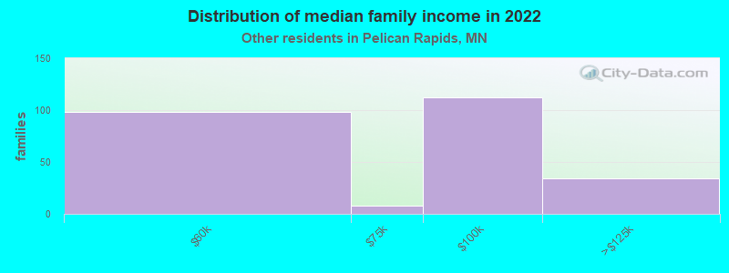 Distribution of median family income in 2022