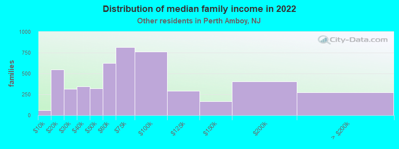 Distribution of median family income in 2022