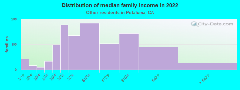 Distribution of median family income in 2022