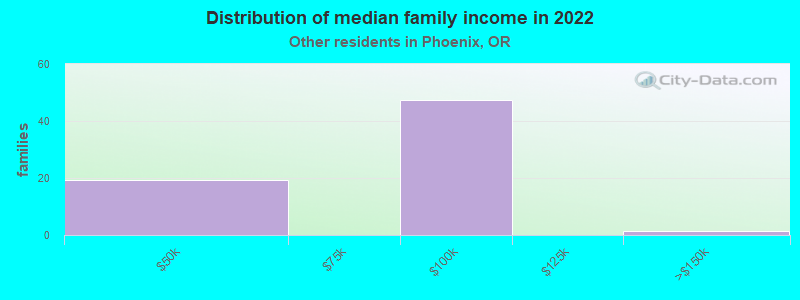 Distribution of median family income in 2022