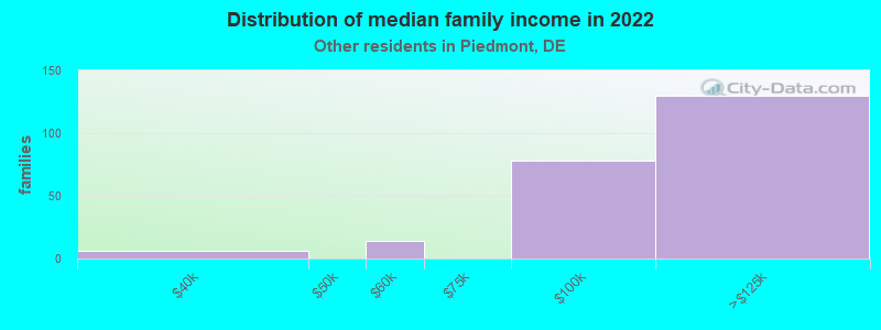 Distribution of median family income in 2022