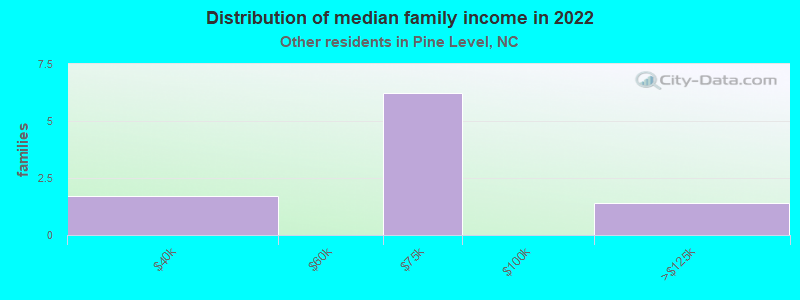 Distribution of median family income in 2022