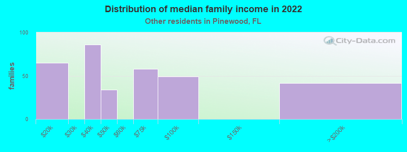 Distribution of median family income in 2022