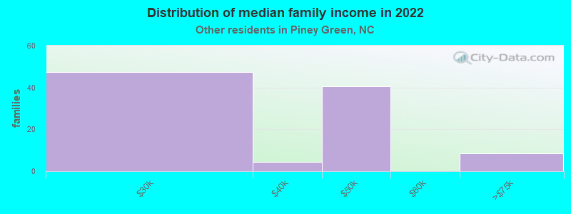 Distribution of median family income in 2022