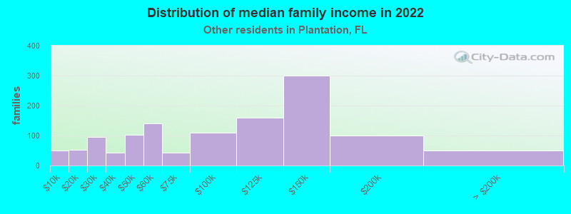 Distribution of median family income in 2022