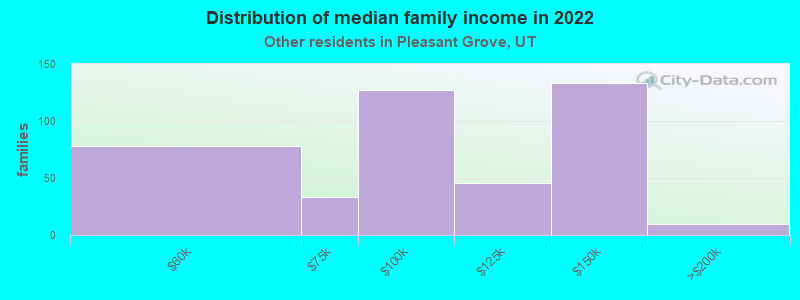 Distribution of median family income in 2022