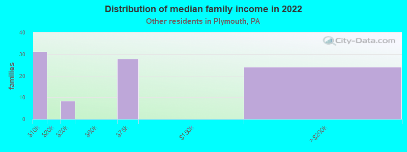 Distribution of median family income in 2022