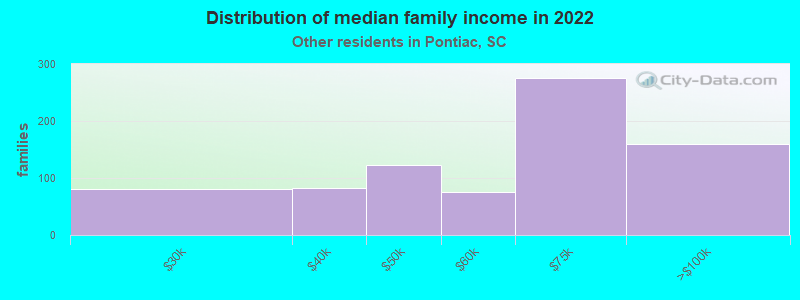 Distribution of median family income in 2022