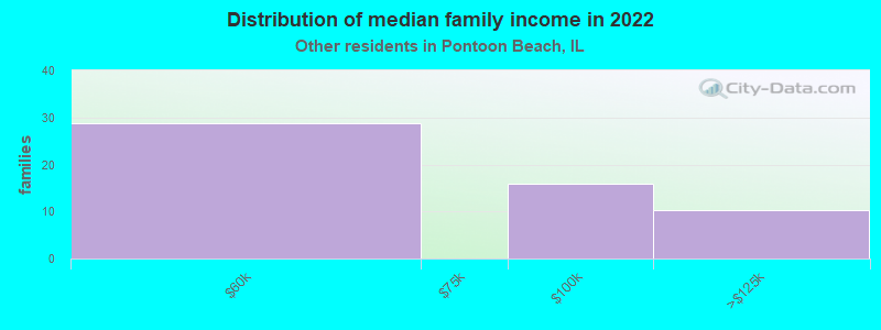 Distribution of median family income in 2022