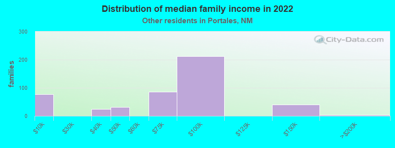 Distribution of median family income in 2022