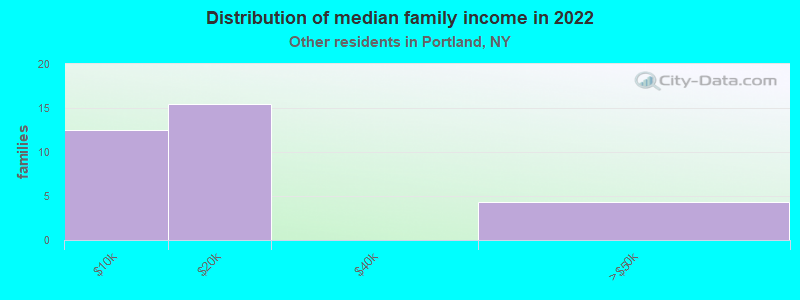 Distribution of median family income in 2022