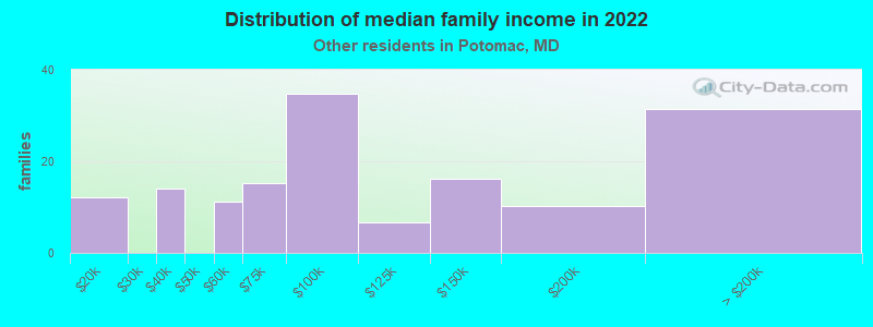 Distribution of median family income in 2022