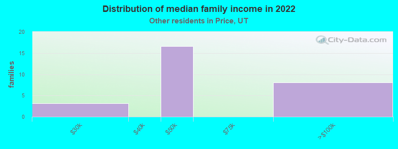 Distribution of median family income in 2022