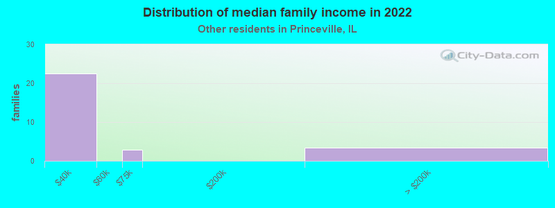 Distribution of median family income in 2022