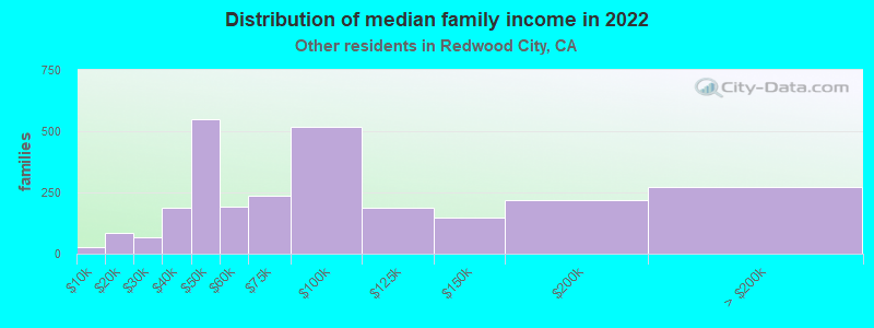 Distribution of median family income in 2022