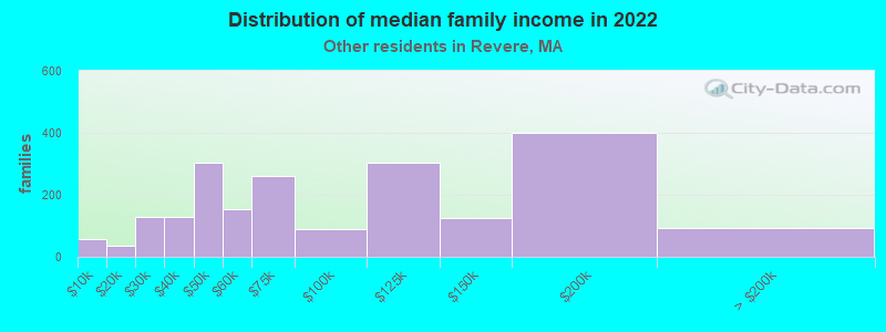 Distribution of median family income in 2022