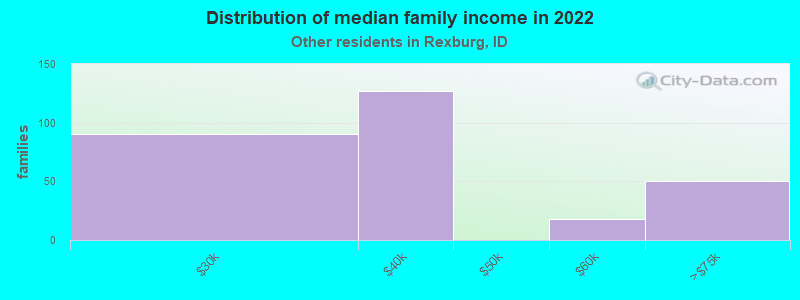 Distribution of median family income in 2022