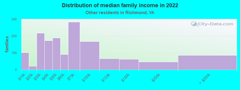 Distribution of median family income in 2022