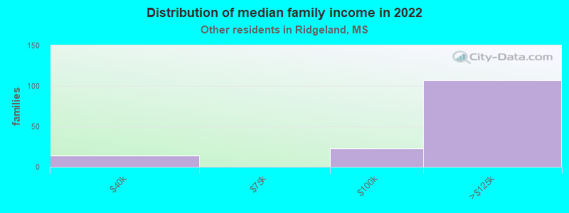 Distribution of median family income in 2022