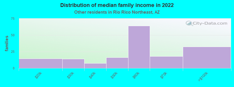 Distribution of median family income in 2022